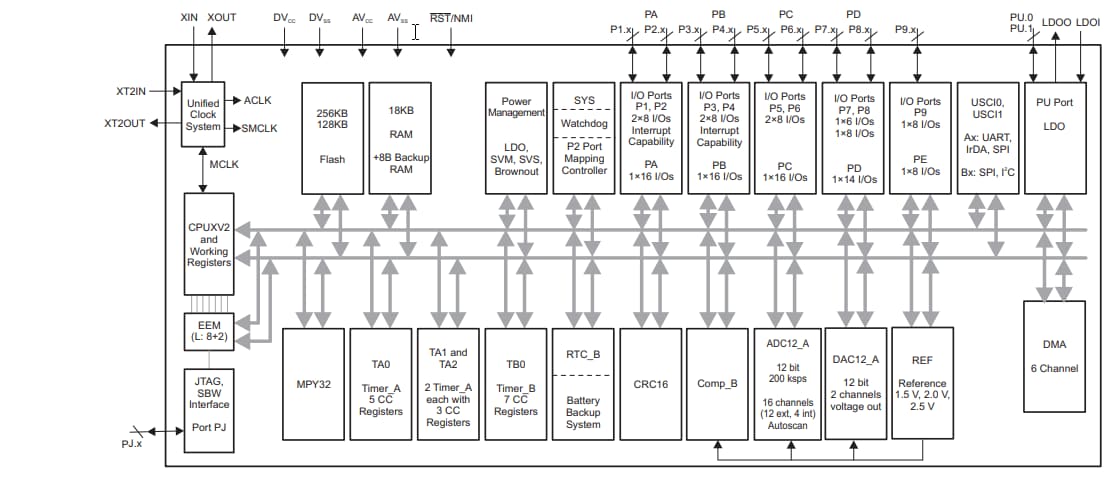 Schéma de principe - Texas Instruments Microcontrôleurs à signal mixte MSP430F533x